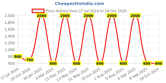 myntra.com homewards Beige & White Geometric Polyester 200 TC Queen Bedsheet With 2 Pillow Covers homewards Price History Graph from 17 Jul 2024 to 18 Oct 2025