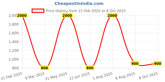 myntra.com homewards Beige Solid Shower Curtain With Hooks homewards Price History Graph from 21 Feb 2025 to 7 Oct 2025