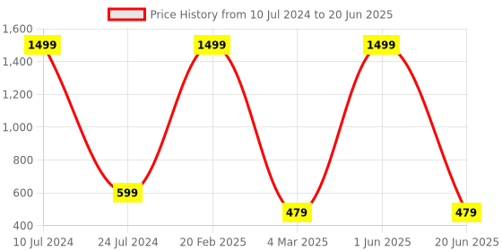 myntra.com homewards Blue & Red Printed Rectangular Table Runners homewards Price History Graph from 10 Jul 2024 to 20 Jun 2025