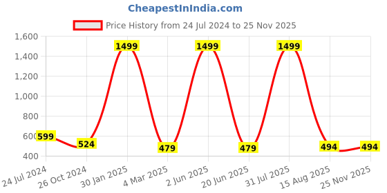 myntra.com homewards Blue & Red Set of 5 Floral Satin Square Cushion Covers homewards Price History Graph from 24 Jul 2024 to 24 Nov 2025