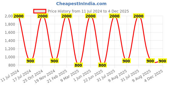 myntra.com homewards Blue & White Printed Shower Curtains homewards Price History Graph from 11 Jul 2024 to 4 Dec 2025