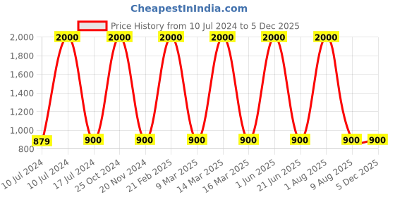 myntra.com homewards Blue & White Printed Shower Curtains homewards Price History Graph from 10 Jul 2024 to 5 Dec 2025