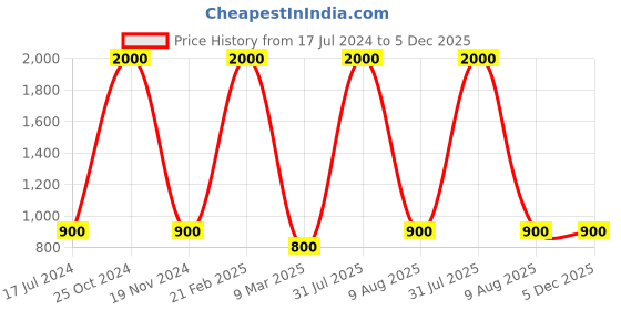 myntra.com homewards Blue & White Printed Waterproof Shower Curtain homewards Price History Graph from 17 Jul 2024 to 5 Dec 2025