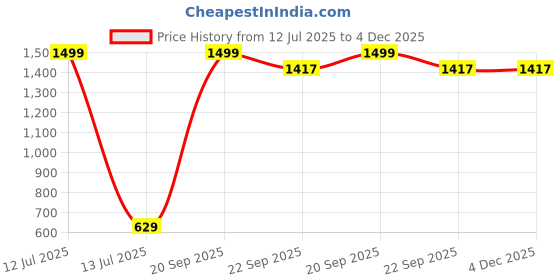 myntra.com homewards Blue Antibacterial Waterproof ShowerCurtains homewards Price History Graph from 12 Jul 2025 to 4 Dec 2025