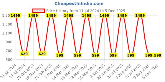 myntra.com homewards Blue Printed Waterproof Shower Curtains homewards Price History Graph from 11 Jul 2024 to 5 Dec 2025