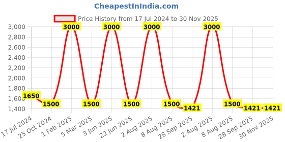 myntra.com homewards Brown & White Geometric Microfiber AC Room 150 GSM Double Bed Comforter homewards Price History Graph from 17 Jul 2024 to 30 Nov 2025