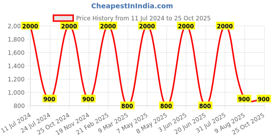 myntra.com homewards Brown & White Printed Shower Curtains homewards Price History Graph from 11 Jul 2024 to 25 Oct 2025