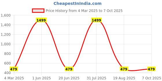 myntra.com homewards Brown Printed Runners homewards Price History Graph from 4 Mar 2025 to 6 Oct 2025