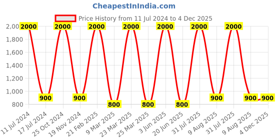 myntra.com homewards Green & Blue Printed Water Resistant Shower Curtains homewards Price History Graph from 11 Jul 2024 to 4 Dec 2025