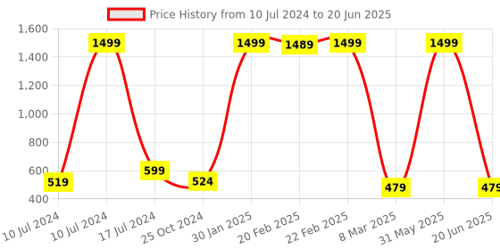 myntra.com homewards Green & Brown Printed Table Runner homewards Price History Graph from 10 Jul 2024 to 20 Jun 2025