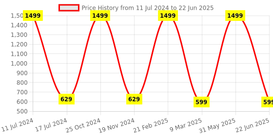 myntra.com homewards Green & White Printed Shower Curtains homewards Price History Graph from 11 Jul 2024 to 22 Jun 2025