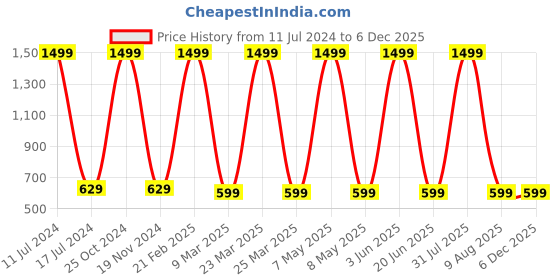 myntra.com homewards Green Printed Waterproof Shower Curtains homewards Price History Graph from 11 Jul 2024 to 5 Dec 2025