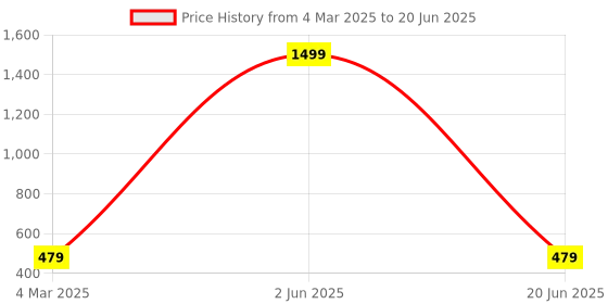 myntra.com homewards Grey & Brown Set of 5 Abstract Satin Square Cushion Covers homewards Price History Graph from 4 Mar 2025 to 20 Jun 2025