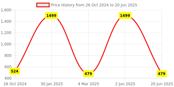 myntra.com homewards Grey & Red Set of 5 Checked Satin Square Cushion Covers homewards Price History Graph from 26 Oct 2024 to 20 Jun 2025