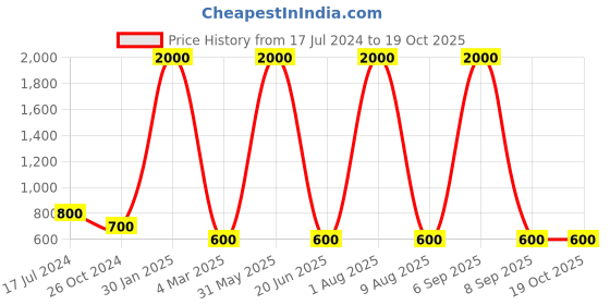 myntra.com homewards Grey & Tan Striped 200 TC Queen Bedsheet With 2 Pillow Covers homewards Price History Graph from 17 Jul 2024 to 17 Oct 2025
