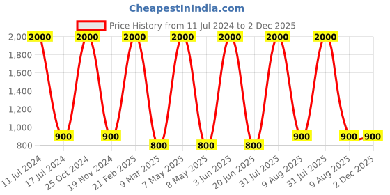 myntra.com homewards Off White & Black Printed Waterproof Shower Curtains homewards Price History Graph from 11 Jul 2024 to 1 Dec 2025