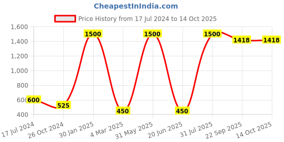 myntra.com homewards Orange & Blue Geometric 200 TC Single Bedsheet With 1 Pillow Cover homewards Price History Graph from 17 Jul 2024 to 14 Oct 2025