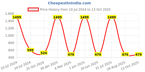 myntra.com homewards Orange & Green Floral Printed Table Runner homewards Price History Graph from 10 Jul 2024 to 13 Oct 2025
