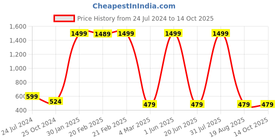 myntra.com homewards Pink Floral Printed Table Runners homewards Price History Graph from 24 Jul 2024 to 13 Oct 2025