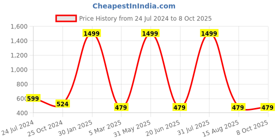 myntra.com homewards Printed Table Runners homewards Price History Graph from 24 Jul 2024 to 7 Oct 2025