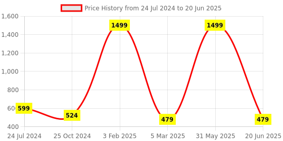 myntra.com homewards Purple Printed Rectangular Table Runner homewards Price History Graph from 24 Jul 2024 to 20 Jun 2025