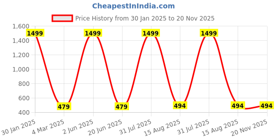 myntra.com homewards Red & Blue Set of 5 Geometric Satin Square Cushion Covers homewards Price History Graph from 30 Jan 2025 to 20 Nov 2025