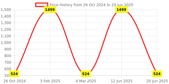 myntra.com homewards Red & Cream-Colored Floral Printed Table Runner homewards Price History Graph from 26 Oct 2024 to 20 Jun 2025