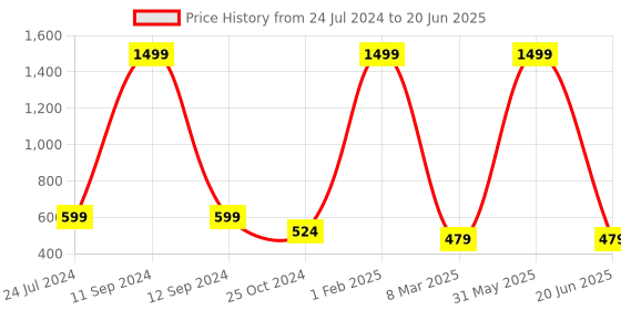 myntra.com homewards Red & Green Floral Printed Rectangular Table Runners homewards Price History Graph from 24 Jul 2024 to 20 Jun 2025