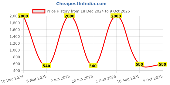 myntra.com homewards Red Ethnic Motifs 4-Seater Square Table Cover homewards Price History Graph from 18 Dec 2024 to 8 Oct 2025