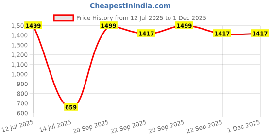 myntra.com homewards Sea Green Antibacterial Shower Curtains homewards Price History Graph from 12 Jul 2025 to 1 Dec 2025