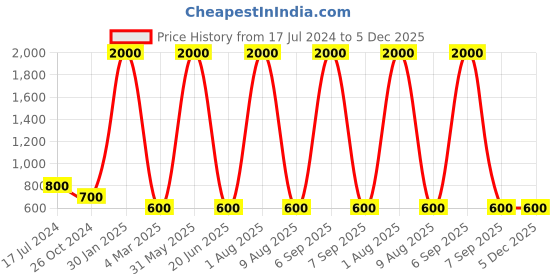 myntra.com homewards White & Black Geometric 200 TC Queen Bedsheet With 2 Pillow Covers homewards Price History Graph from 17 Jul 2024 to 5 Dec 2025