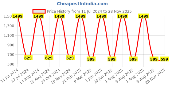 myntra.com homewards White & Blue 13 Pieces Colourblocked Waterproof Shower Curtains With Hooks homewards Price History Graph from 11 Jul 2024 to 28 Nov 2025