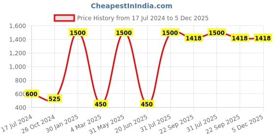 myntra.com homewards White & Blue Geometric 200 TC Single Bedsheet With 1 Pillow Cover homewards Price History Graph from 17 Jul 2024 to 5 Dec 2025