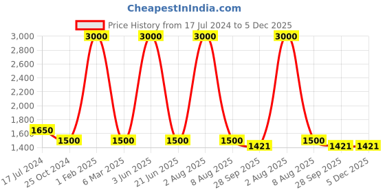 myntra.com homewards White & Blue Geometric Microfiber AC Room 150 GSM Double Bed Comforter homewards Price History Graph from 17 Jul 2024 to 5 Dec 2025