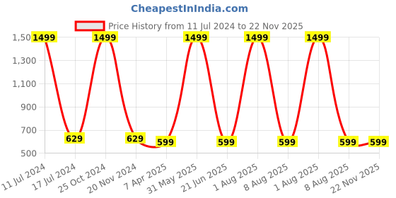 myntra.com homewards White & Blue Printed Shower Curtains homewards Price History Graph from 11 Jul 2024 to 22 Nov 2025