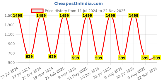 myntra.com homewards White & Blue Printed Waterproof Shower Curtains homewards Price History Graph from 11 Jul 2024 to 22 Nov 2025