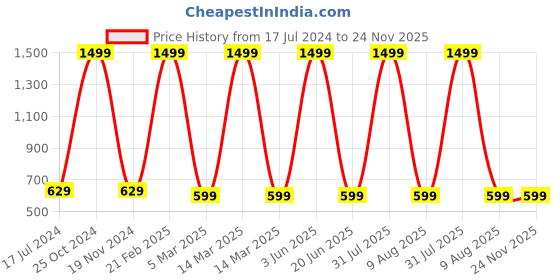 myntra.com homewards White & Green Printed Waterproof Shower Curtain homewards Price History Graph from 17 Jul 2024 to 23 Nov 2025