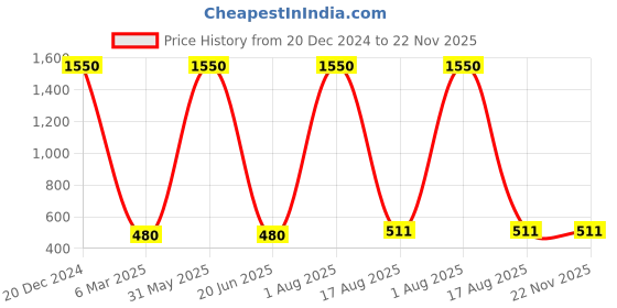 myntra.com homewards White & Mauve 5 Pieces Quirky Satin Square Cushion Covers homewards Price History Graph from 20 Dec 2024 to 22 Nov 2025
