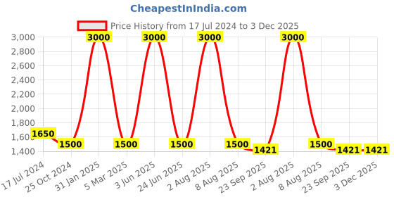 myntra.com homewards White & Red Floral Microfiber AC Room 150 GSM Double Bed Comforter homewards Price History Graph from 17 Jul 2024 to 3 Dec 2025