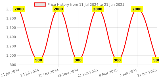 myntra.com homewards White & Red Floral Printed Shower Curtains With Hooks homewards Price History Graph from 11 Jul 2024 to 21 Jun 2025