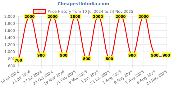 myntra.com homewards White & Yellow Printed Shower Curtains homewards Price History Graph from 10 Jul 2024 to 24 Nov 2025