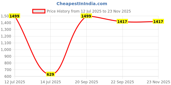 myntra.com homewards White Antibacterial Shower Curtains homewards Price History Graph from 12 Jul 2025 to 22 Nov 2025