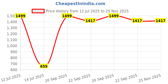 myntra.com homewards White Antibacterial Waterproof ShowerCurtains homewards Price History Graph from 12 Jul 2025 to 25 Nov 2025