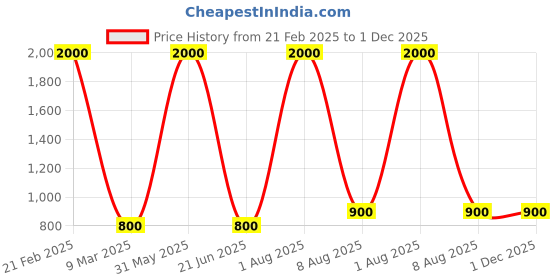 myntra.com homewards White Printed Shower Curtain homewards Price History Graph from 21 Feb 2025 to 30 Nov 2025