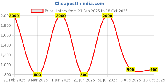 myntra.com homewards White Printed Shower Curtains homewards Price History Graph from 21 Feb 2025 to 18 Oct 2025