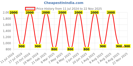 myntra.com homewards White Printed Waterproof Shower Curtains homewards Price History Graph from 11 Jul 2024 to 22 Nov 2025