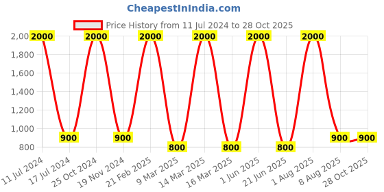 myntra.com homewards Yellow White & Brown Printed Shower Curtains homewards Price History Graph from 11 Jul 2024 to 27 Oct 2025