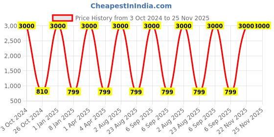 myntra.com Homez Sparrow All Seasons Black Geometric Cotton 210 TC King Bedsheet with 2 Pillow Covers homez sparrow Price History Graph from 3 Oct 2024 to 24 Nov 2025