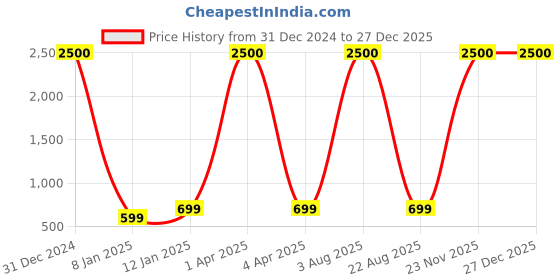 myntra.com Homez Sparrow All Seasons Blue & White Striped Pure Cotton 210 TC King Bedsheet homez sparrow Price History Graph from 31 Dec 2024 to 26 Dec 2025
