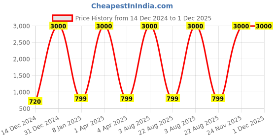 myntra.com Homez Sparrow Blue & White Striped Cotton 210 TC King Bedsheet With 2 Pillow Covers homez sparrow Price History Graph from 14 Dec 2024 to 1 Dec 2025